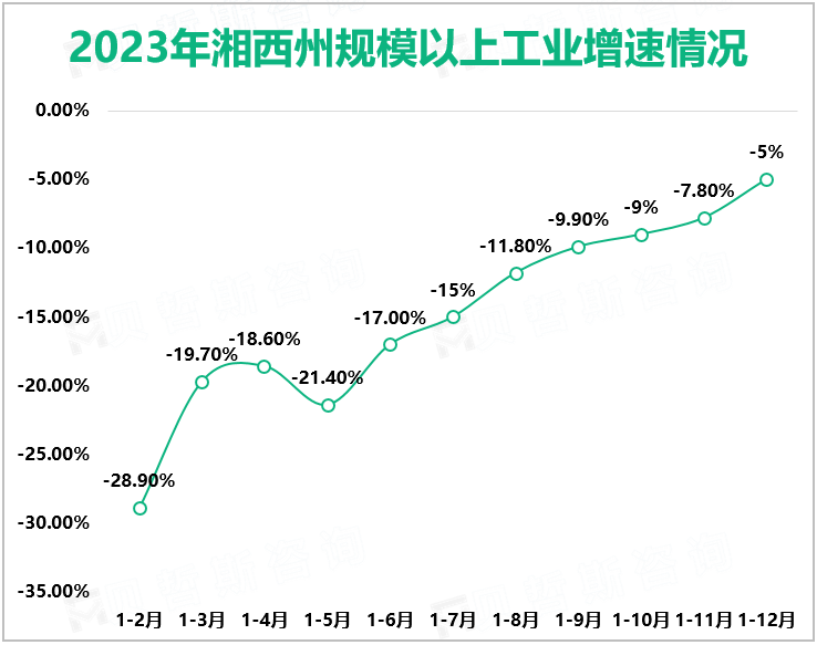 2023年湘西州规模以上工业增速情况