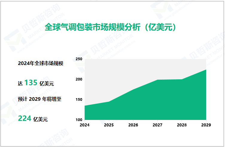 全球气调包装市场规模分析（亿美元）