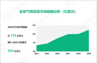 气调包装行业发展态势：2024-2029年全球市场规模增长近百亿美元

