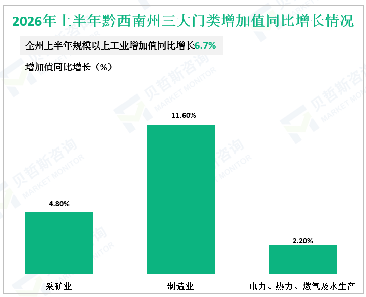 2026年上半年黔西南州三大门类增加值同比增长情况