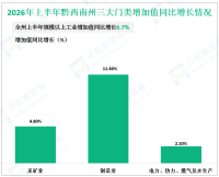2026年上半年黔西南州地区生产总值755.85亿元，比上年同期增长3.5%