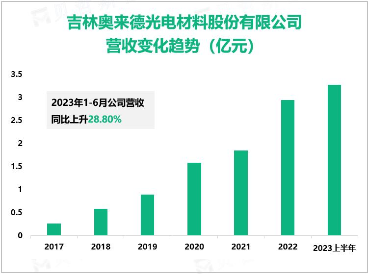 吉林奥来德光电材料股份有限公司 营收变化趋势（亿元）