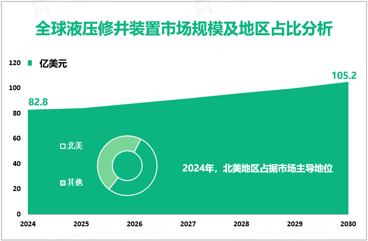 全球液压修井装置市场规模及地区占比分析