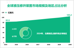 2024年全球液压修井装置市场规模为82.8亿美元，150吨以上需求最大