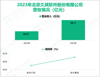 久其软件深耕软件与信息技术服务业，其营收在2023年为34.11亿元