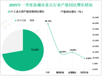 2025年一季度盐城市实现地区生产总值1940.38亿元，同比增长6.1%
