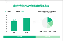 2024年环氧氯丙烷行业竞争格局：欧洲市场占比达22.2%

