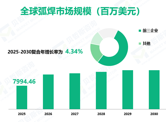 全球弧焊市场规模（百万美元）