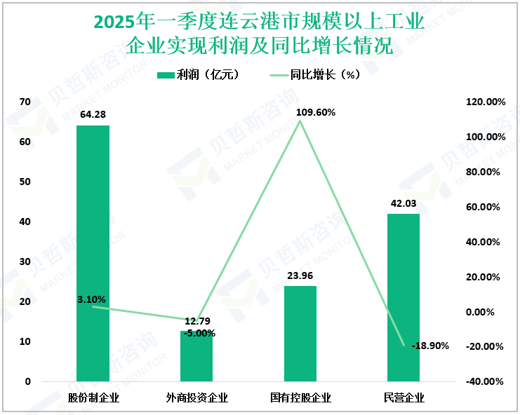 2025年一季度连云港市规模以上工业企业实现利润及同比增长情况