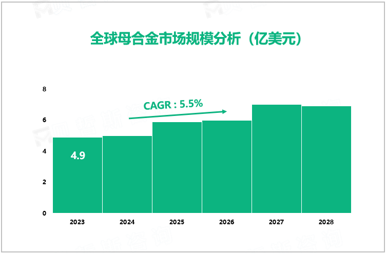 全球母合金市场规模分析（亿美元）