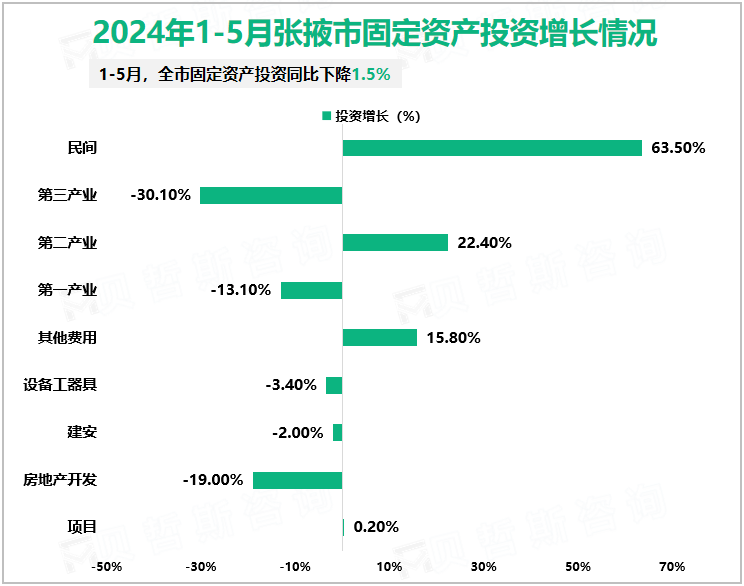 2024年1-5月张掖市固定资产投资增长情况