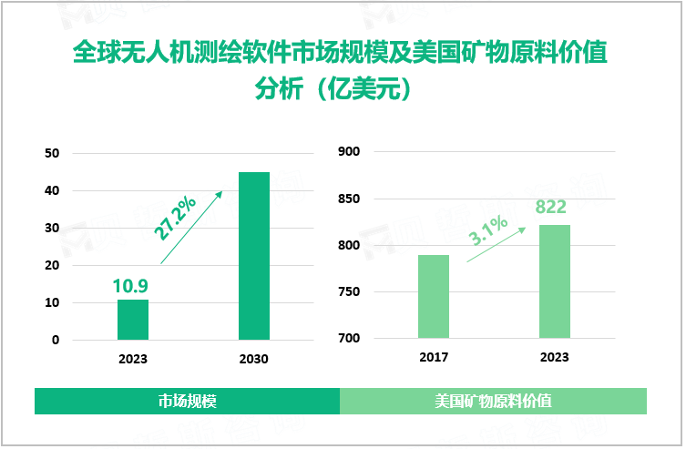 全球无人机测绘软件市场规模及美国矿物原料价值分析（亿美元）