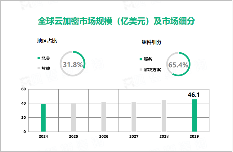 全球云加密市场规模（亿美元）及市场细分