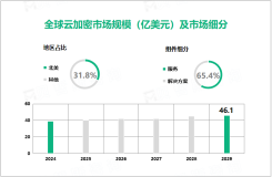 2024年全球云加密行业竞争格局：北美占据31.8%的最大市场份额

