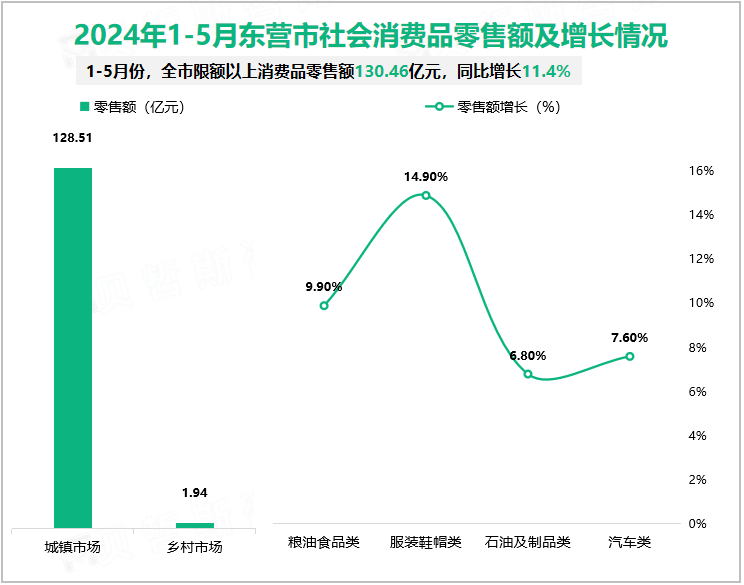 2024年1-5月东营市社会消费品零售额及增长情况