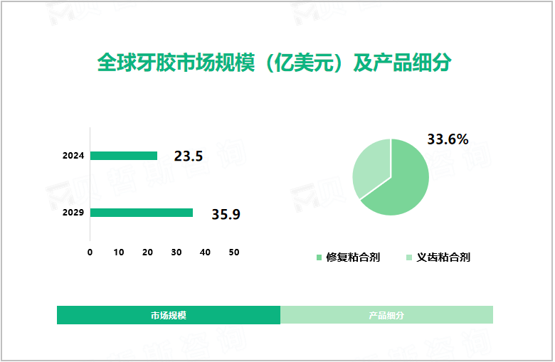 全球牙胶市场规模（亿美元）及产品细分