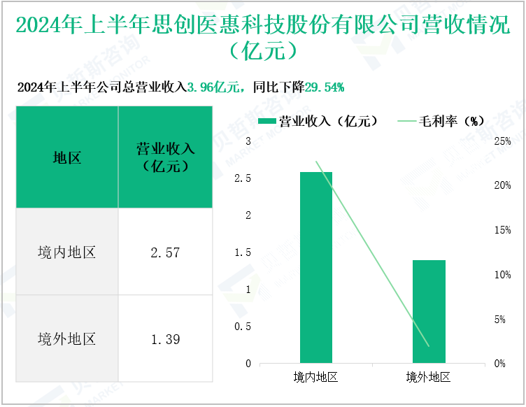 2024年上半年思创医惠科技股份有限公司营收情况(亿元)