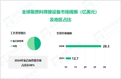 2024年氧燃料焊接设备市场细分：氧乙炔焊接市场占比达48%

