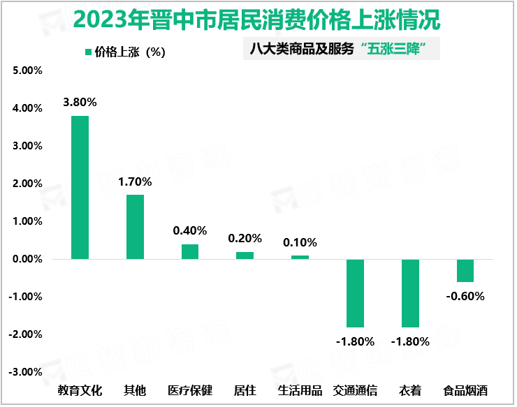 2023年晋中市居民消费价格上涨情况