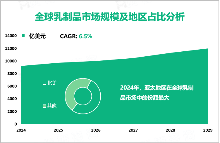 全球乳制品市场规模及地区占比分析