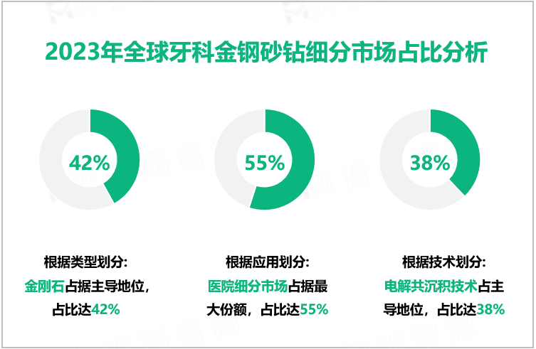 2023年全球牙科金钢砂钻细分市场占比分析