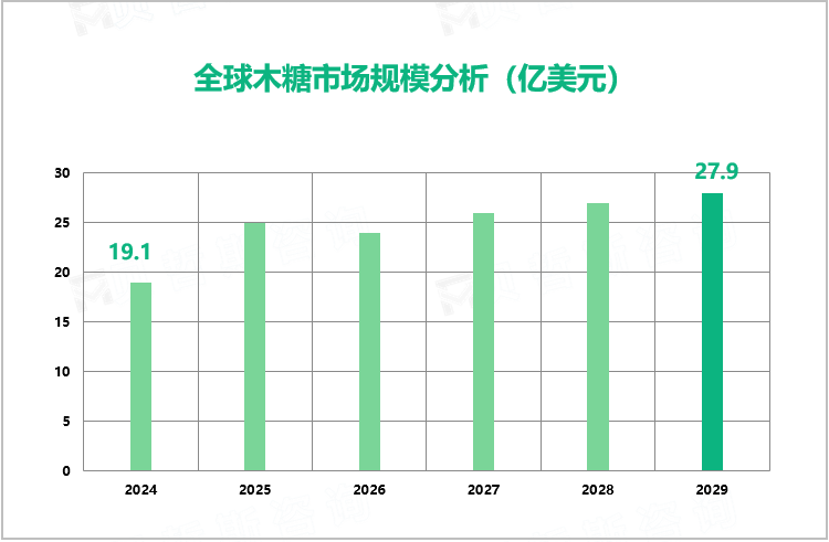 全球木糖市场规模分析（亿美元）