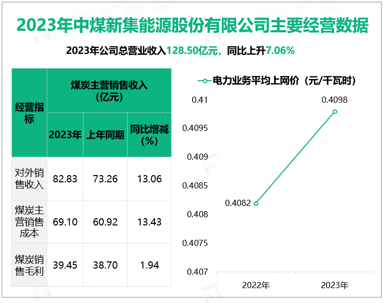 2023年中煤新集能源股份有限公司主要经营数据