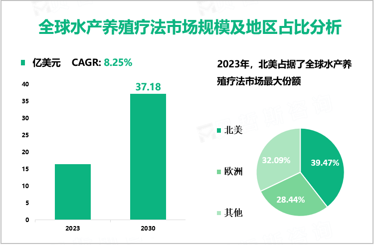 全球水产养殖疗法市场规模及地区占比分析