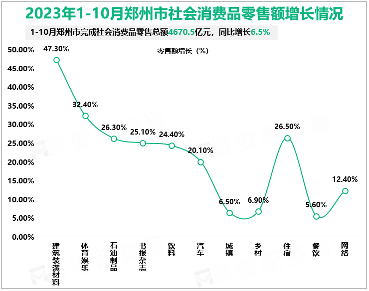 2023年1-10月郑州市社会消费品零售额增长情况