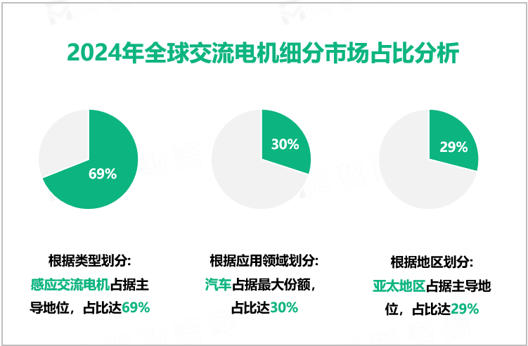 2024年全球交流电机细分市场占比分析