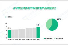 2024年微型打孔机市场细分：机械微穿孔市场占比达60%


