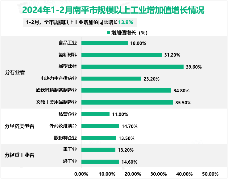 2024年1-2月南平市规模以上工业增加值增长情况