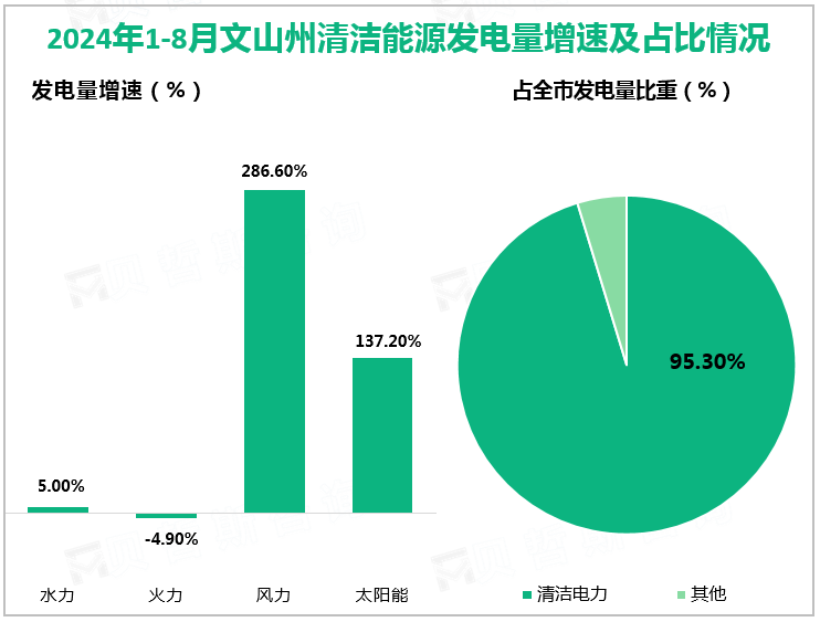 2024年1-8月文山州清洁能源发电量增速及占比情况