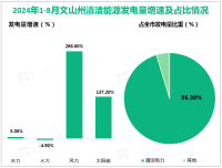 2024年1-8月文山州规模以上工业增加值同比增长22.7%