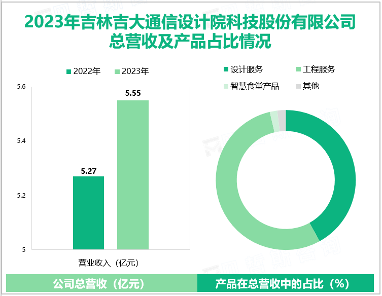 2023年吉林吉大通信设计院科技股份有限公司总营收及产品占比情况