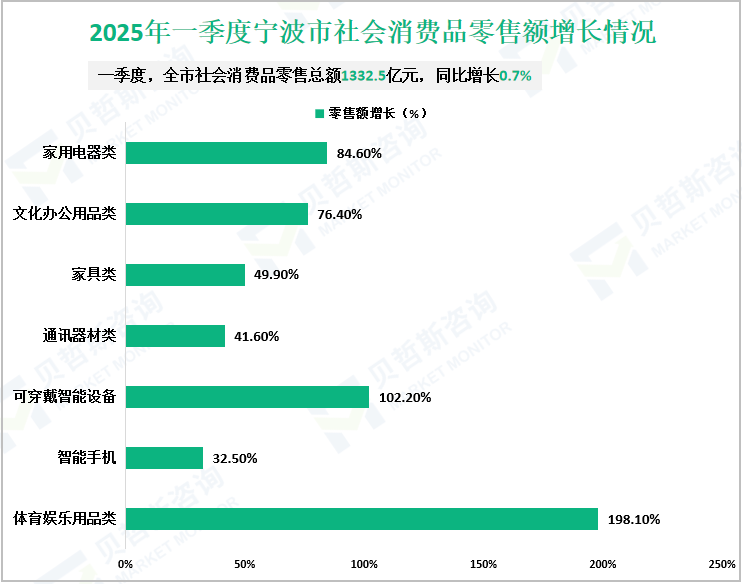 2025年一季度宁波市社会消费品零售额增长情况