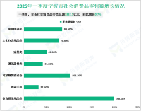 2025年一季度宁波市社会消费品零售总额1332.5亿元，同比增长0.7%
