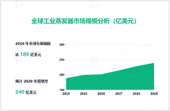 工业蒸发器行业发展前景：2029年全球市场规模将增至240亿美元