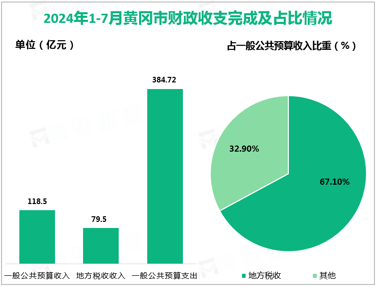 2024年1-7月黄冈市财政收支完成及占比情况