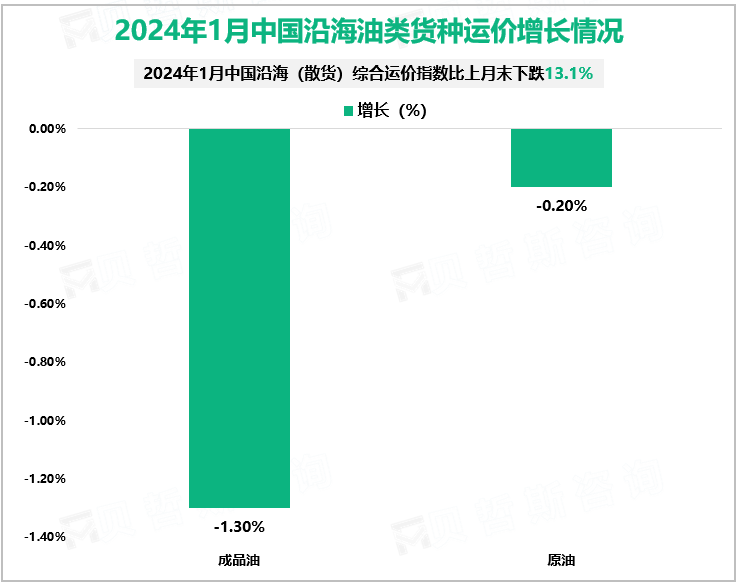 2024年1月中国沿海油类货种运价增长情况