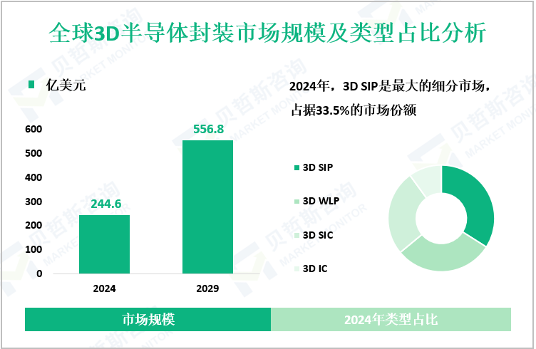 全球3D半导体封装市场规模及类型占比分析