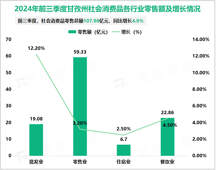 2024年前三季度甘孜州社会消费品各行业零售额及增长情况