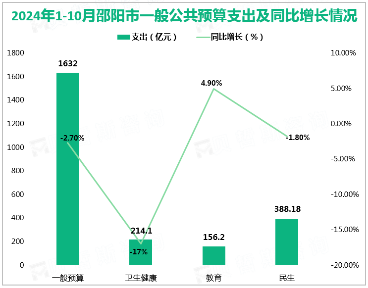 2024年1-10月邵阳市一般公共预算支出及同比增长情况