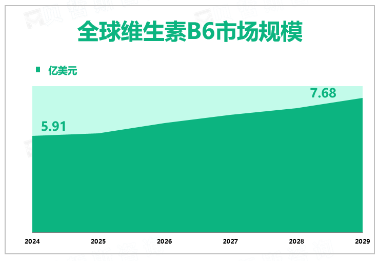 全球维生素B6市场规模