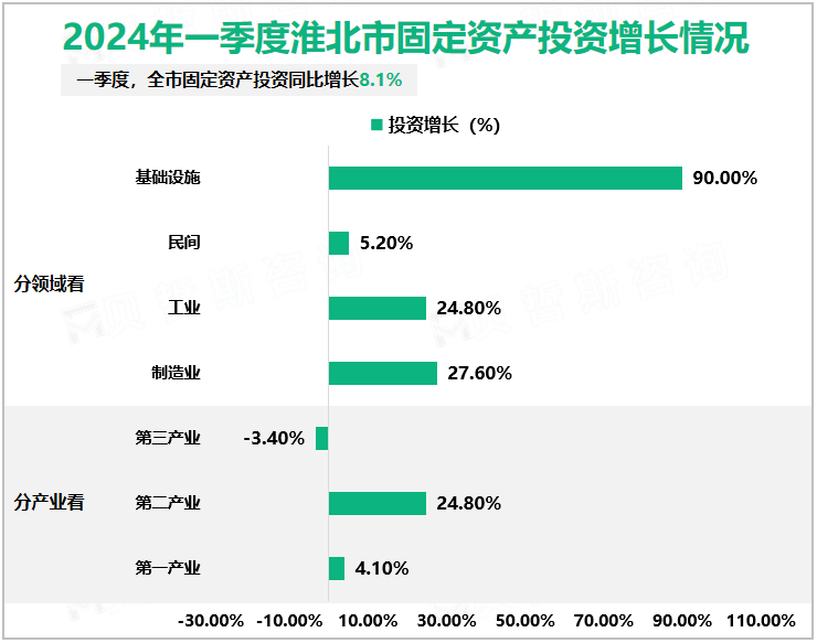 2024年一季度淮北市固定资产投资增长情况