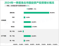 2024年一季度淮北市地区生产总值331.4亿元，同比增长5.1%