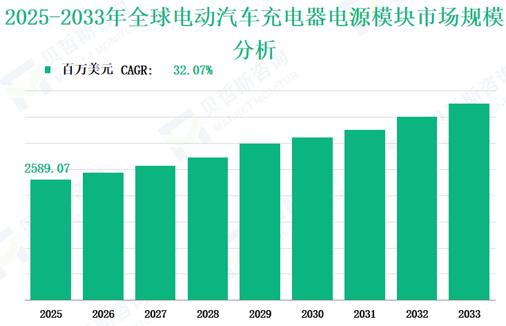 2025-2033年全球电动汽车充电器电源模块市场规模分析
