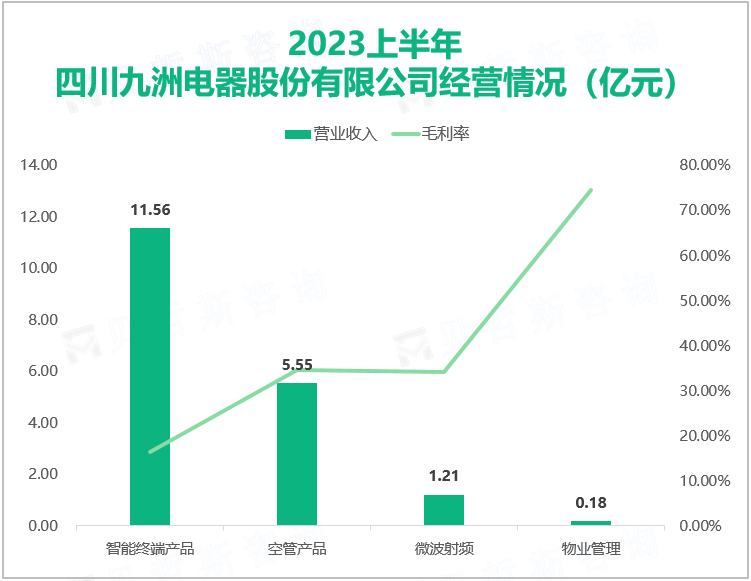 2023上半年 四川九洲电器股份有限公司经营情况（亿元）