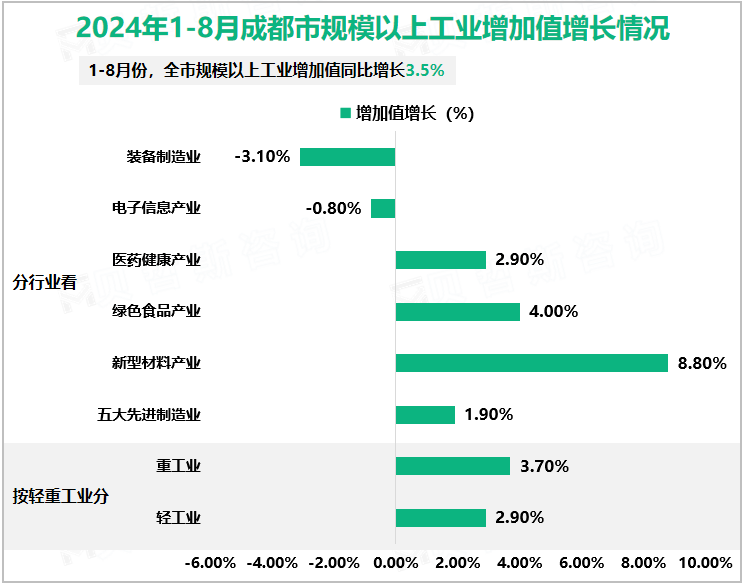 2024年1-8月成都市规模以上工业增加值增长情况