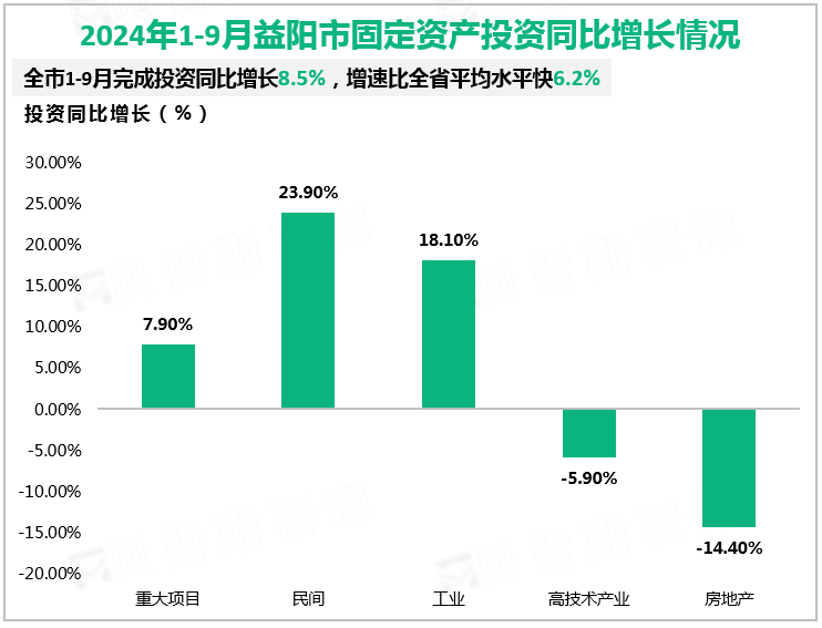 2024年1-9月益阳市固定资产投资同比增长情况